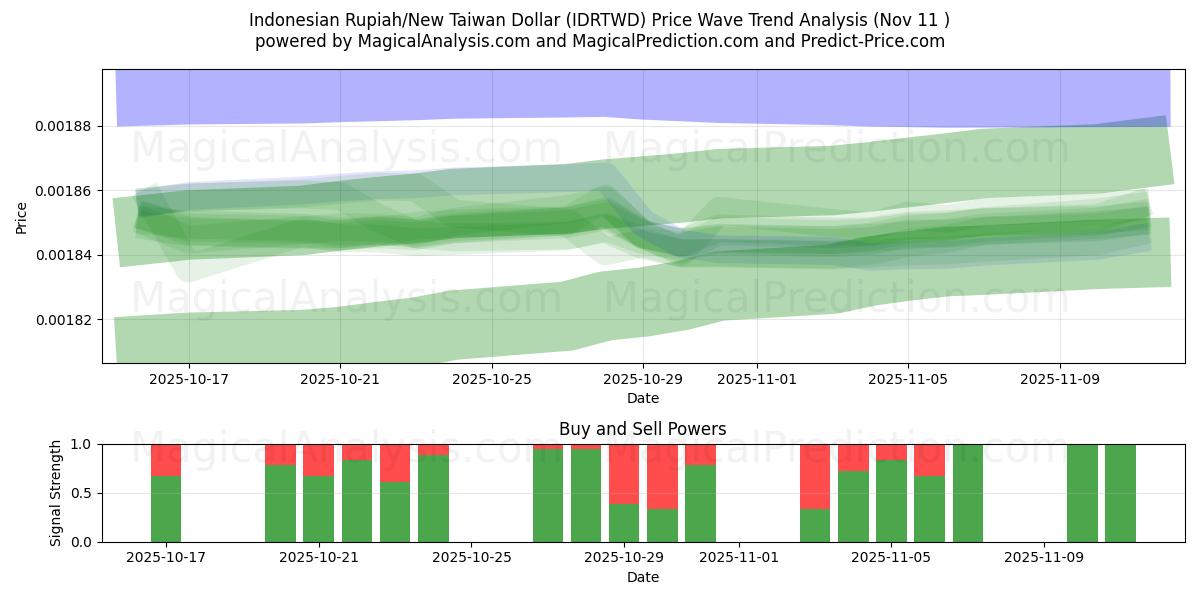  روپیه اندونزی/دلار جدید تایوان (IDRTWD) Support and Resistance area (10 Nov) 