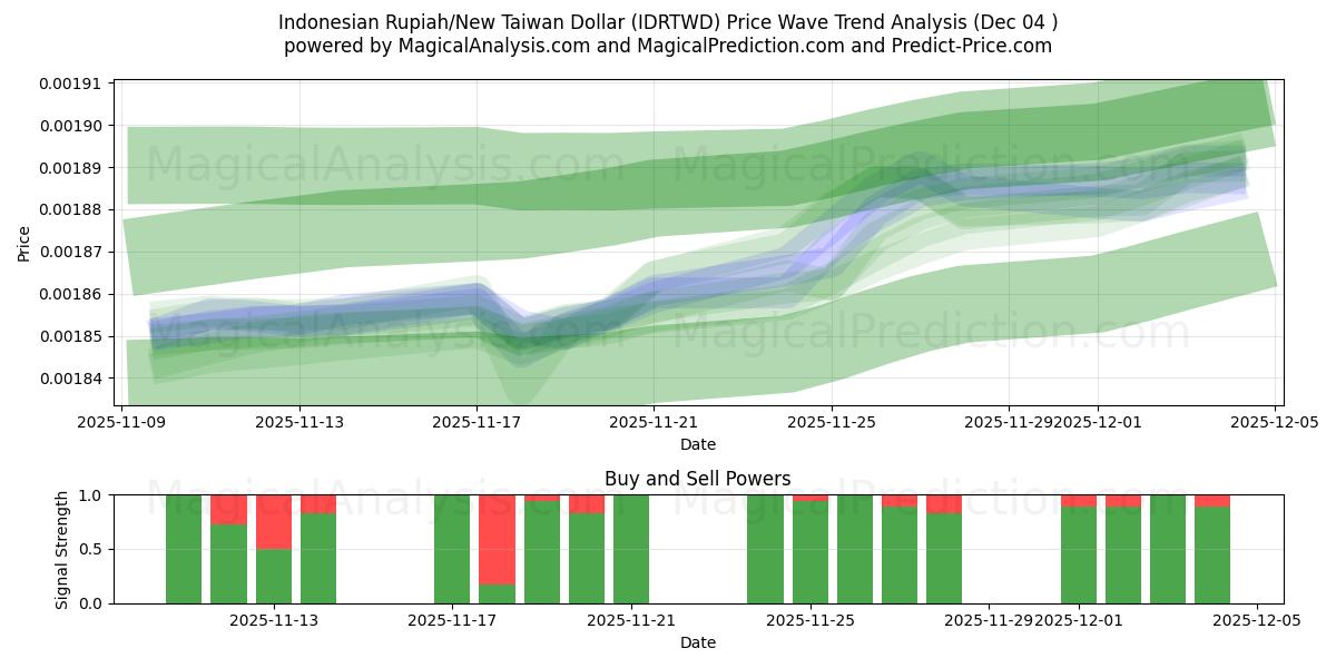  印尼盾/新台币 (IDRTWD) Support and Resistance area (03 Dec) 
