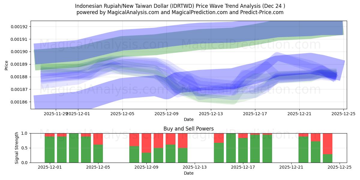  Indonesian Rupiah/New Taiwan Dollar (IDRTWD) Support and Resistance area (23 Dec) 