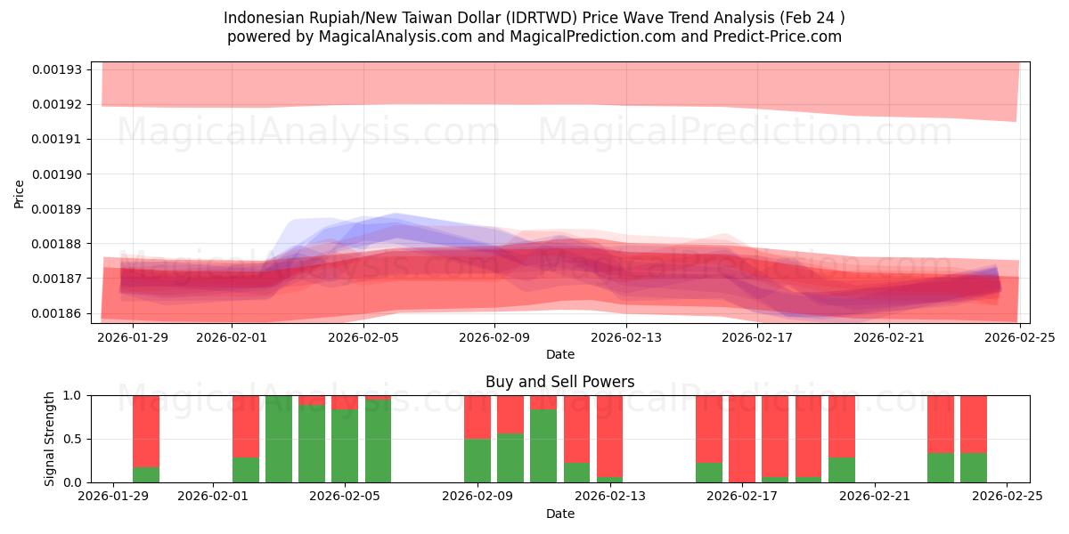  Indonesische Rupiah/Neuer Taiwan-Dollar (IDRTWD) Support and Resistance area (23 Feb) 