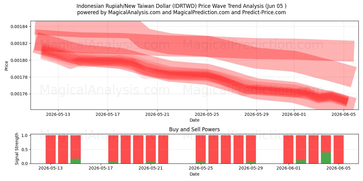  Indonesisk Rupiah/Ny Taiwan Dollar (IDRTWD) Support and Resistance area (29 May) 