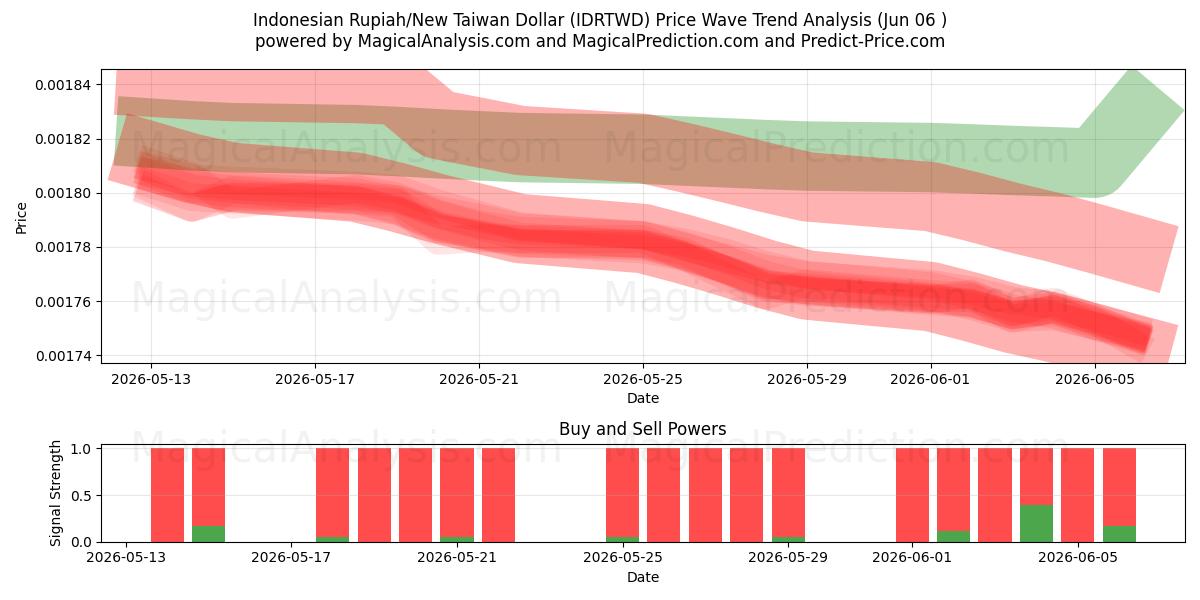  Rupia indonesia/Nuevo dólar taiwanés (IDRTWD) Support and Resistance area (05 Jun) 