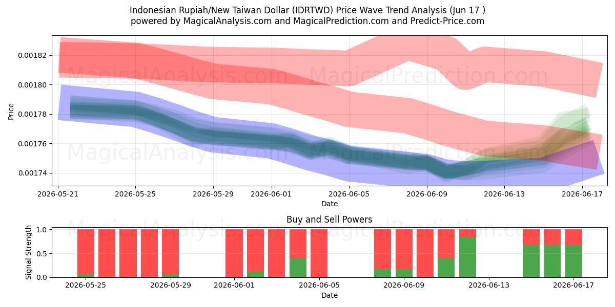  الروبية الاندونيسية/الدولار التايواني الجديد (IDRTWD) Support and Resistance area (11 Jun) 