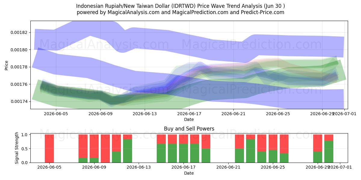  Indonesisk Rupiah/Ny Taiwan Dollar (IDRTWD) Support and Resistance area (25 Jun) 