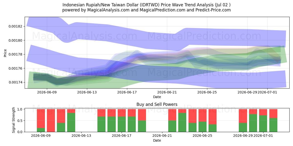  Indonesian Rupiah/New Taiwan Dollar (IDRTWD) Support and Resistance area (01 Jul) 