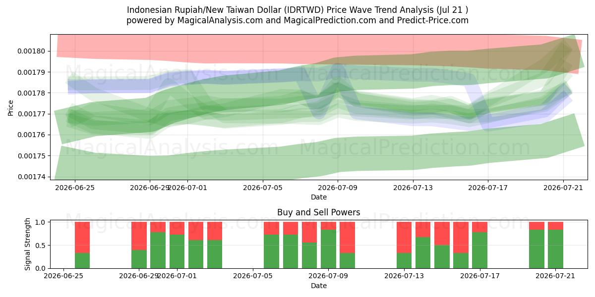  Rupia indonesiana/Nuovo dollaro taiwanese (IDRTWD) Support and Resistance area (16 Jul) 