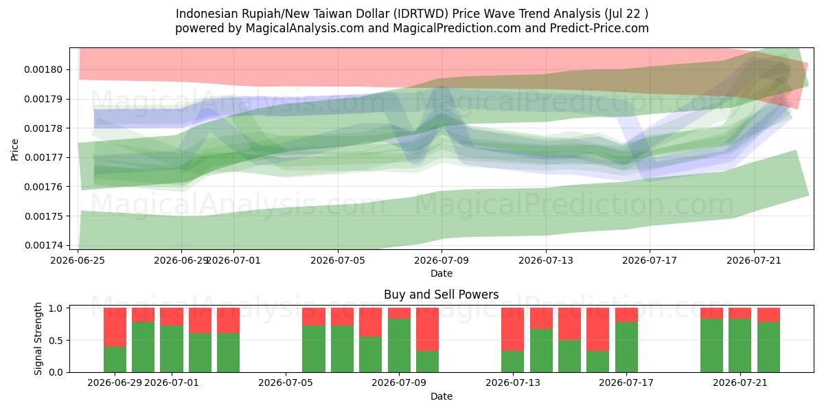  Индонезийская рупия/Новый тайваньский доллар (IDRTWD) Support and Resistance area (21 Jul) 