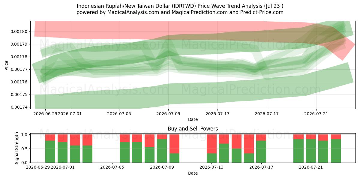  Indonesiska Rupiah/Ny Taiwan Dollar (IDRTWD) Support and Resistance area (22 Jul) 