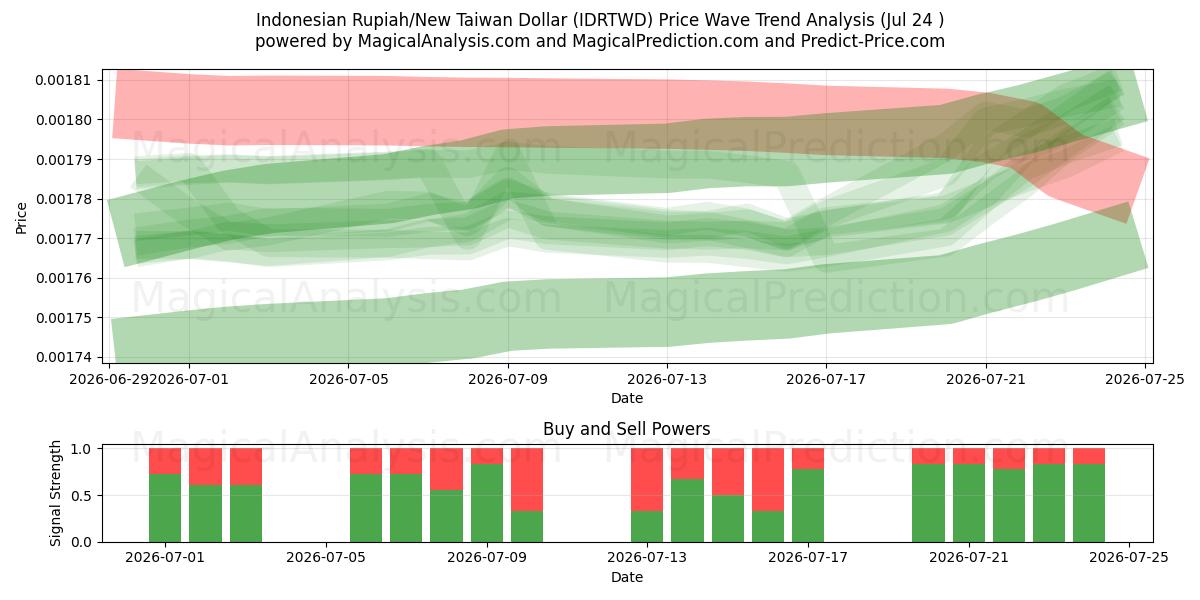  Indonesian Rupiah/New Taiwan Dollar (IDRTWD) Support and Resistance area (23 Jul) 