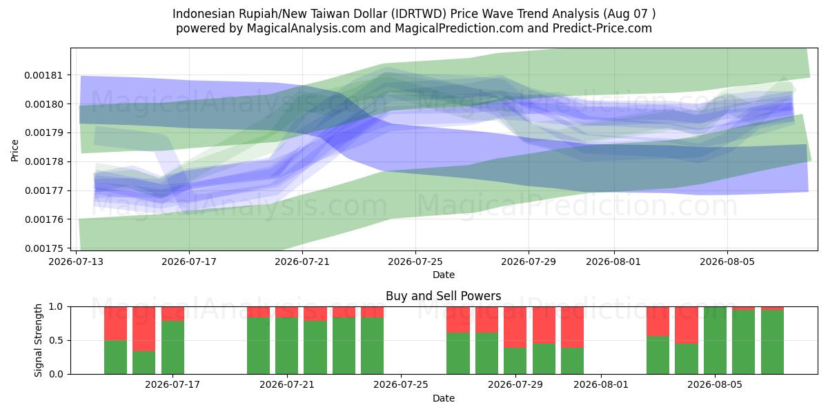  Indonesisk Rupiah/Ny Taiwan Dollar (IDRTWD) Support and Resistance area (06 Aug) 