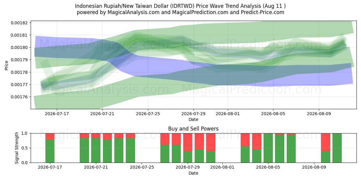  Indonesian rupia / Uusi Taiwanin dollari (IDRTWD) Support and Resistance area (10 Aug) 