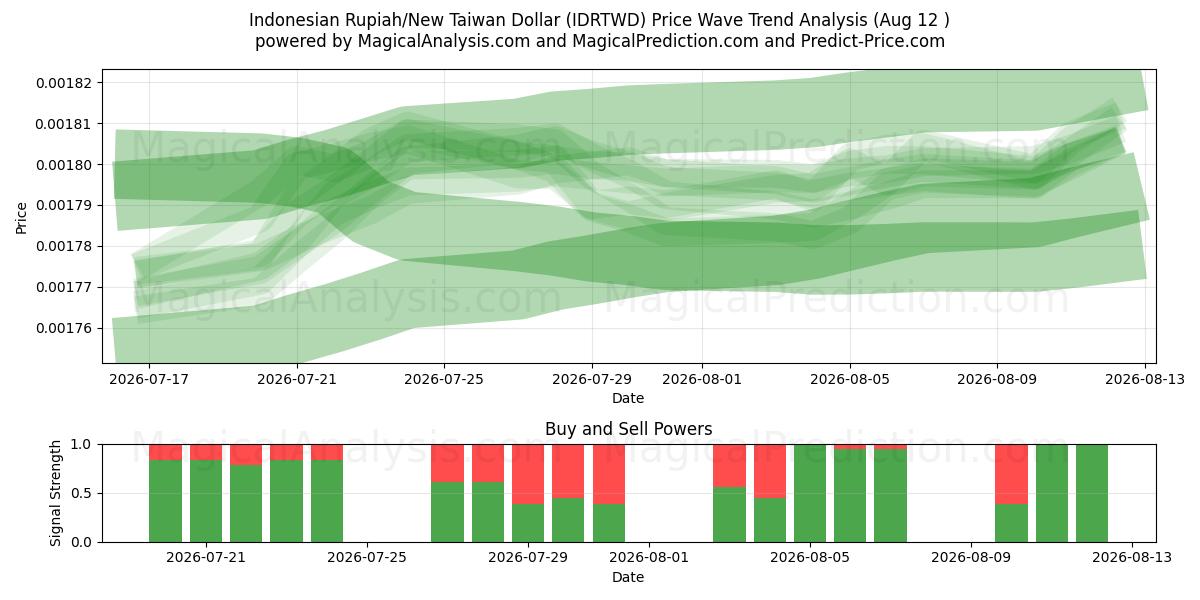  Indonesiska Rupiah/Ny Taiwan Dollar (IDRTWD) Support and Resistance area (11 Aug) 