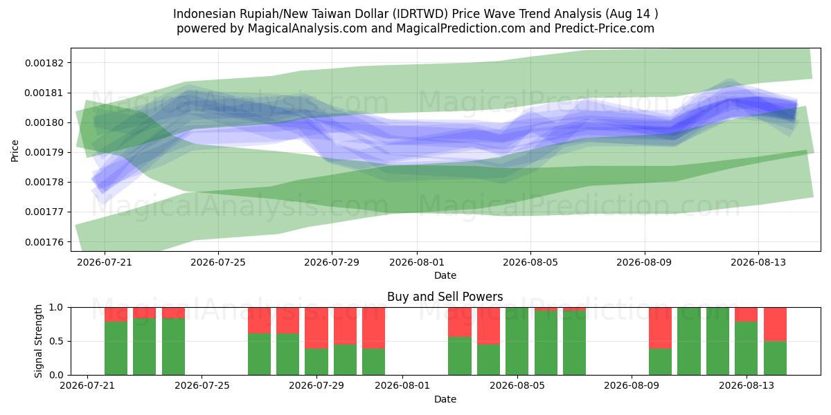 इंडोनेशियाई रुपिया/नया ताइवान डॉलर (IDRTWD) Support and Resistance area (13 Aug) 