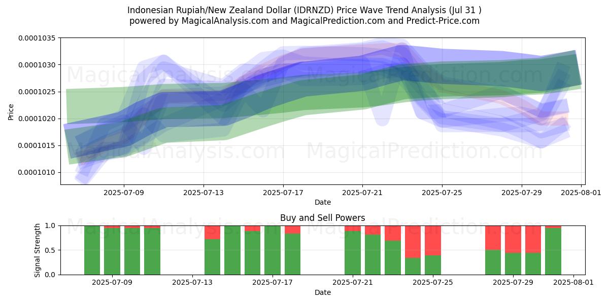 Rupia indonesia/Dólar neozelandés (IDRNZD) Support and Resistance area (30 Jul) Rupia indonesia/Dólar neozelandés (IDRNZD) Support and Resistance area (30 Jul)