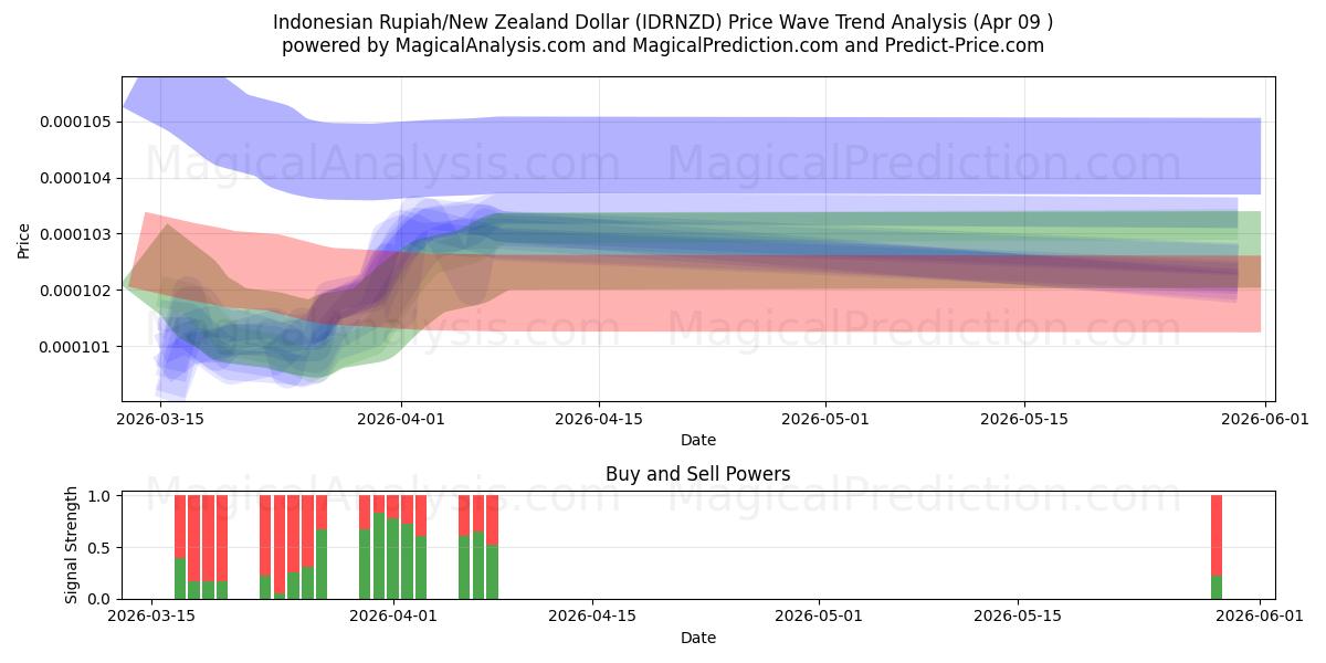 Indonesian Rupiah/New Zealand Dollar (IDRNZD) Support and Resistance area (08 Apr) 