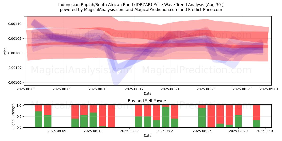  Indonesiske Rupiah/Sydafrikanske Rand (IDRZAR) Support and Resistance area (29 Aug) 