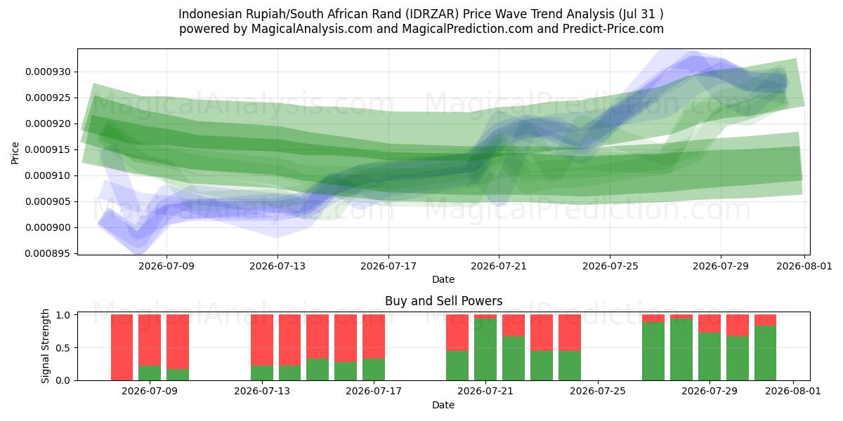  Indonesian Rupiah/South African Rand (IDRZAR) Support and Resistance area (30 Jul) 