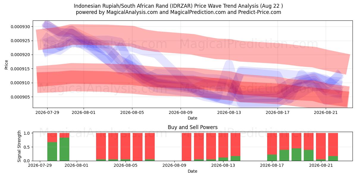  Rupia indonesia/rand sudafricano (IDRZAR) Support and Resistance area (21 Aug) 