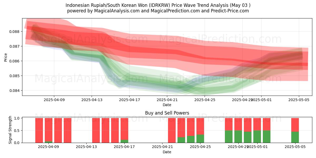 Indonesisk rupiah/sørkoreansk won (IDRKRW) Support and Resistance area (03 May) 