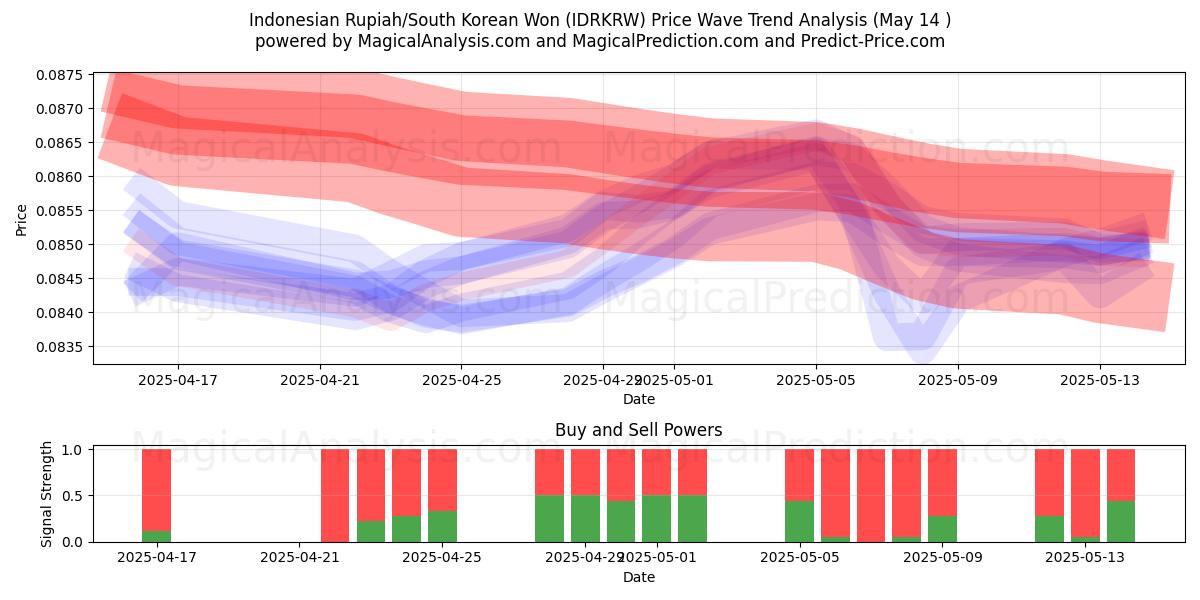  Indonesian Rupiah/South Korean Won (IDRKRW) Support and Resistance area (14 May) 