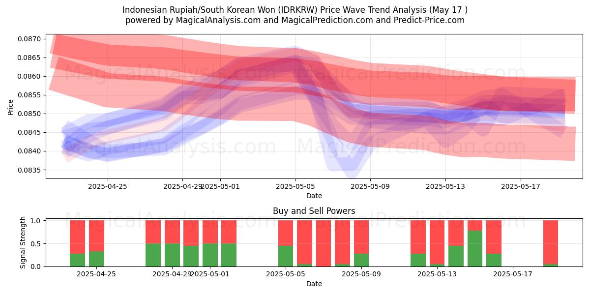  Indonesisk rupiah/sørkoreansk won (IDRKRW) Support and Resistance area (17 May) 