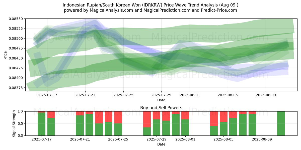  인도네시아 루피아/한국 원 (IDRKRW) Support and Resistance area (08 Aug) 