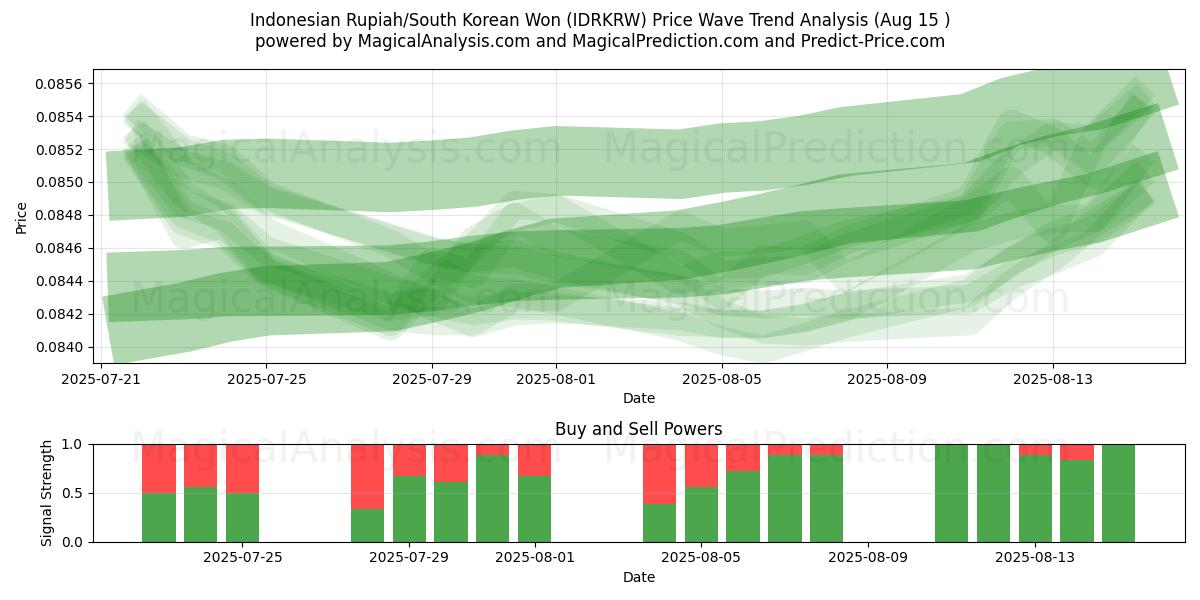 Indonesiska Rupiah/Sydkoreanska won (IDRKRW) Support and Resistance area (12 Aug) 