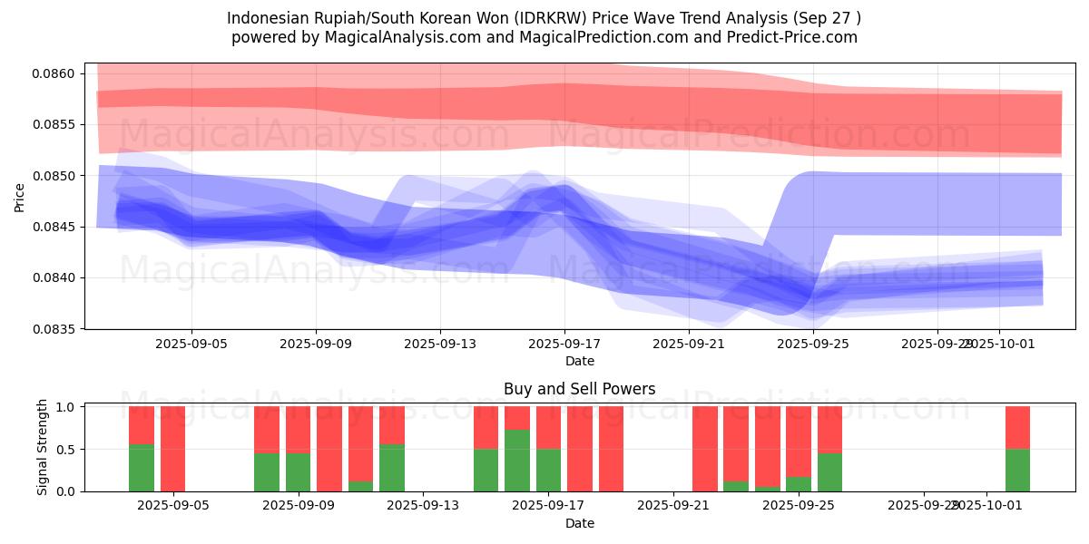  الروبية الاندونيسية/وون كوريا الجنوبية (IDRKRW) Support and Resistance area (26 Sep) 