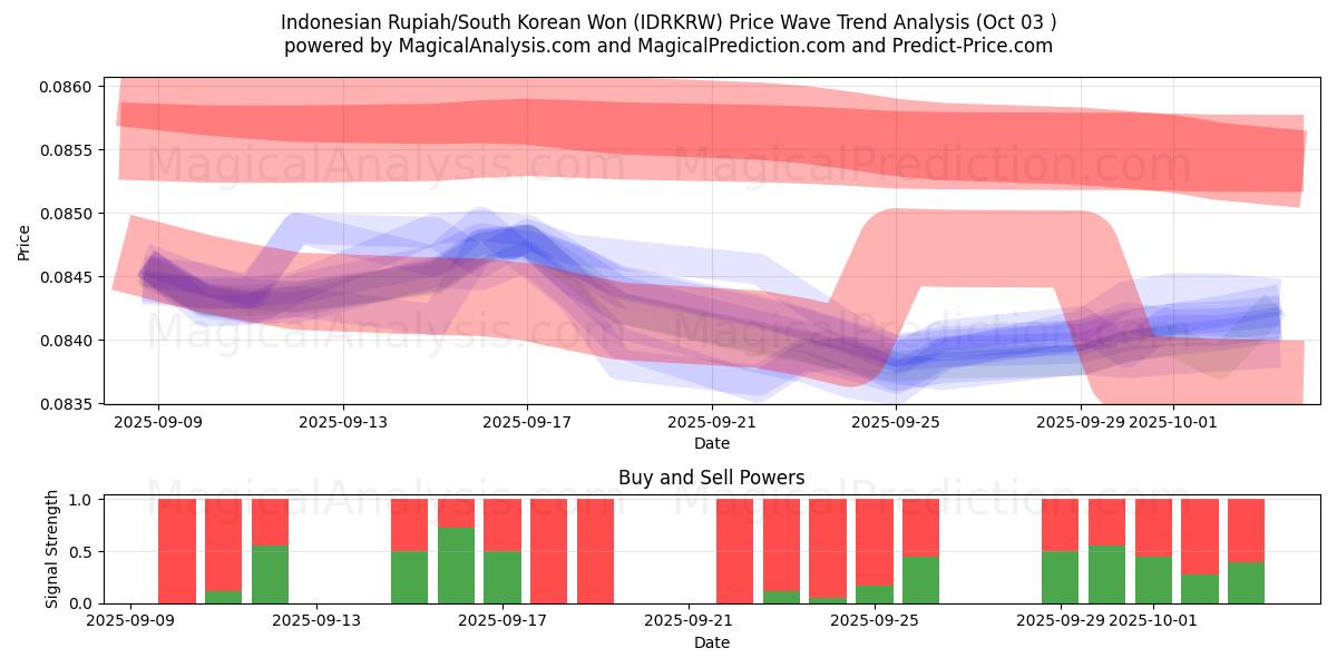  インドネシア ルピア/韓国ウォン (IDRKRW) Support and Resistance area (02 Oct) 