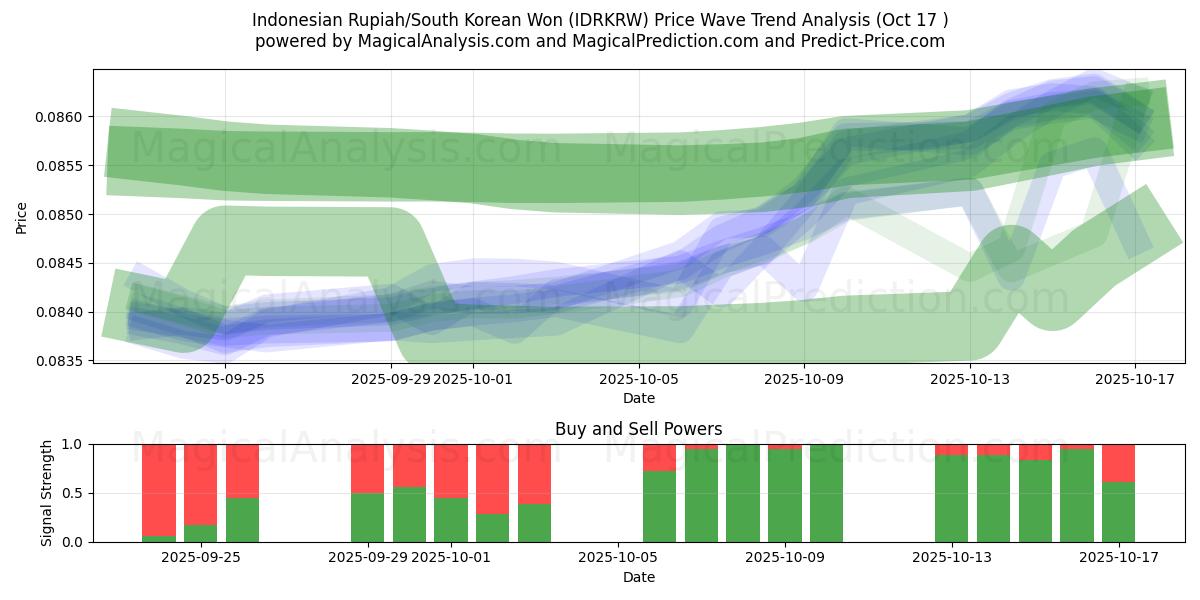 인도네시아 루피아/한국 원 (IDRKRW) Support and Resistance area (16 Oct) 인도네시아 루피아/한국 원 (IDRKRW) Support and Resistance area (16 Oct)
