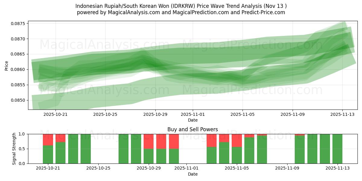  Indonesisk rupiah/sørkoreansk won (IDRKRW) Support and Resistance area (12 Nov) 