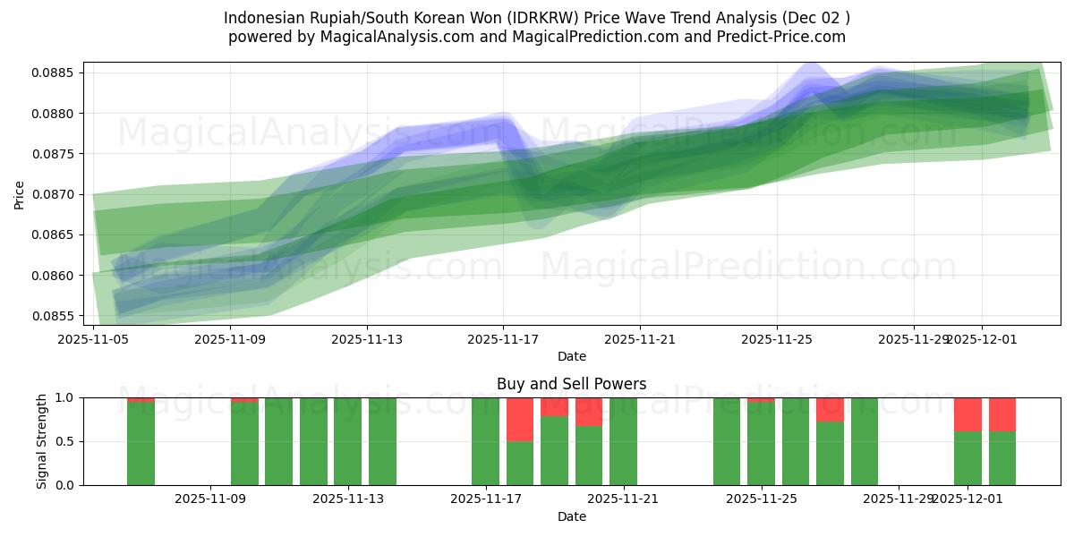  Rupia indonesia/Won surcoreano (IDRKRW) Support and Resistance area (01 Dec) 
