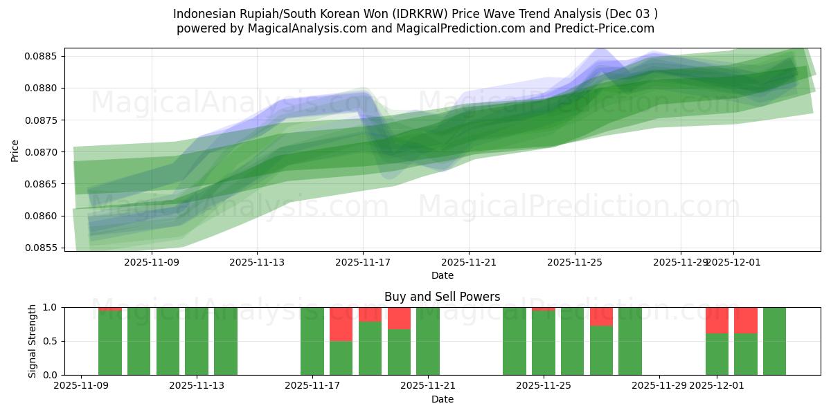  روپیه اندونزی/وون کره جنوبی (IDRKRW) Support and Resistance area (02 Dec) 
