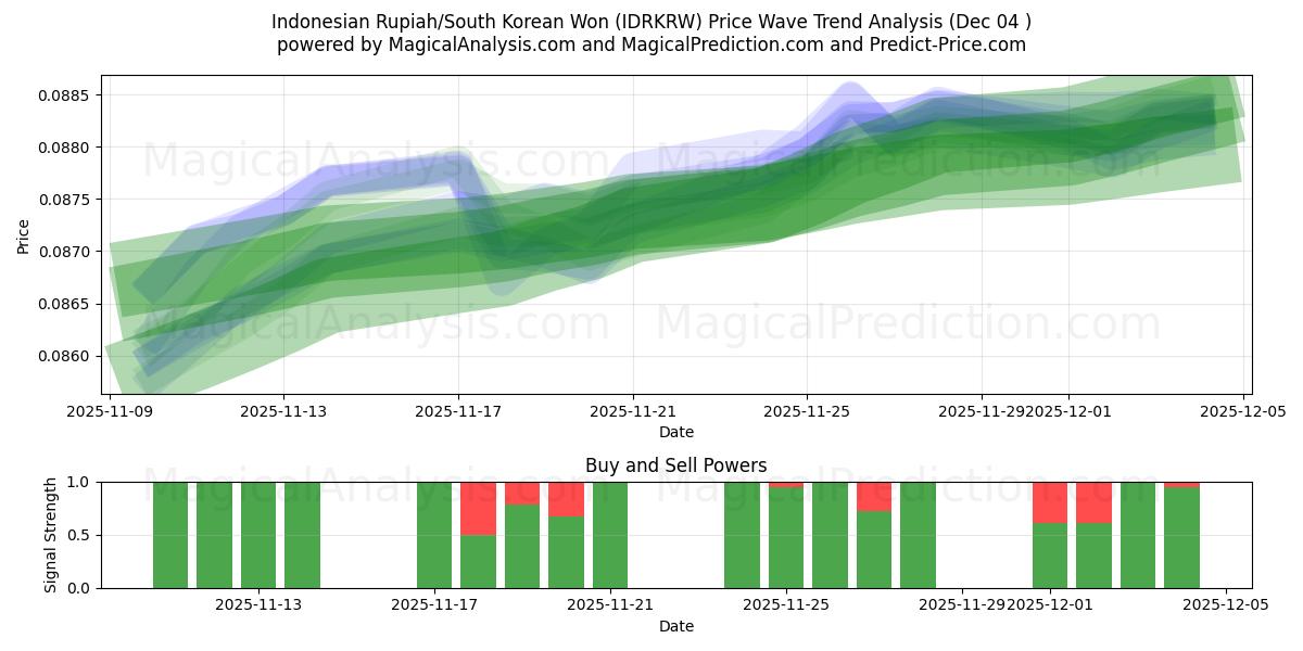  Rupia indonesiana/Won sudcoreano (IDRKRW) Support and Resistance area (03 Dec) 