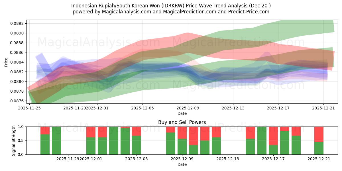  Rupia indonesia/Won surcoreano (IDRKRW) Support and Resistance area (19 Dec) 
