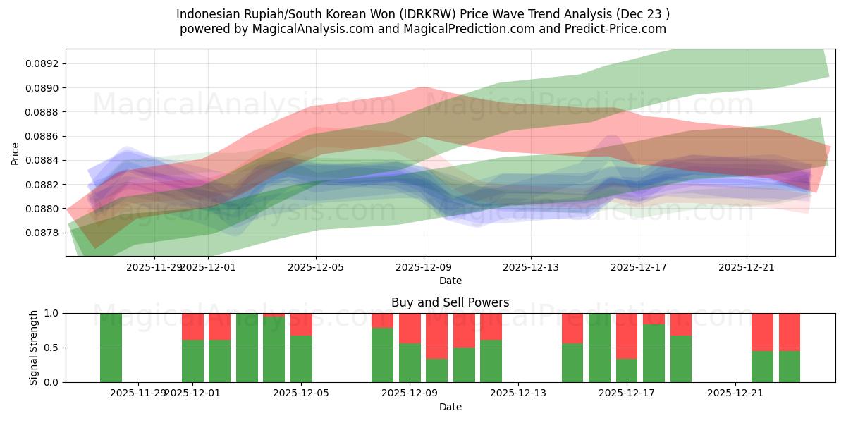  Rupia indonésia/Won sul-coreano (IDRKRW) Support and Resistance area (22 Dec) 