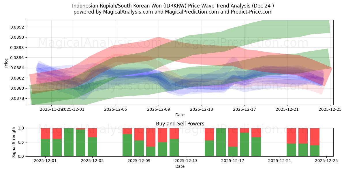  Indonesisk rupiah/sørkoreansk won (IDRKRW) Support and Resistance area (23 Dec) 