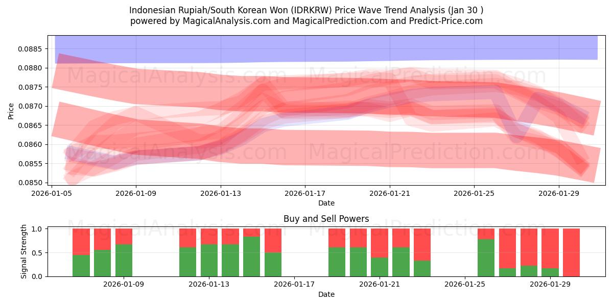  인도네시아 루피아/한국 원 (IDRKRW) Support and Resistance area (29 Jan) 
