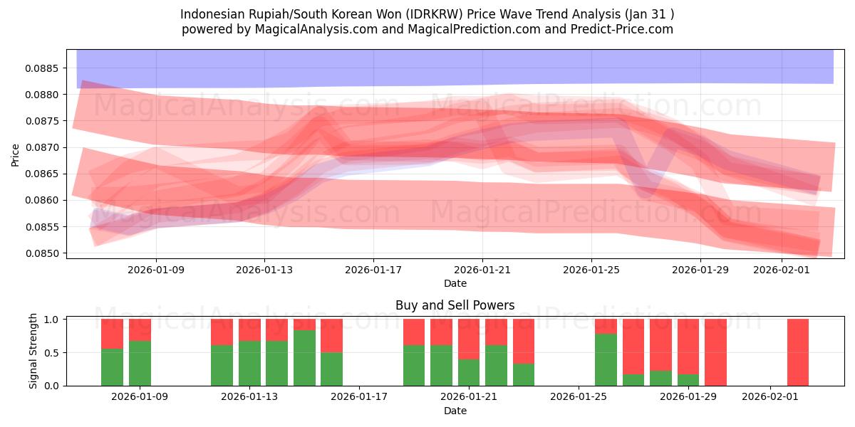  Indonesische Rupiah/Südkoreanischer Won (IDRKRW) Support and Resistance area (30 Jan) 