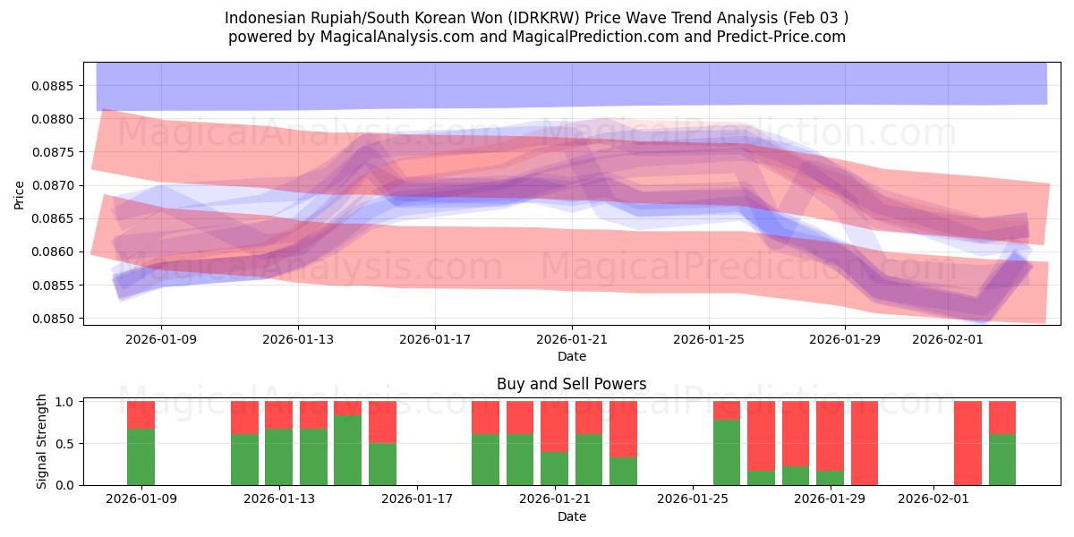  印尼盾/韩元 (IDRKRW) Support and Resistance area (02 Feb) 