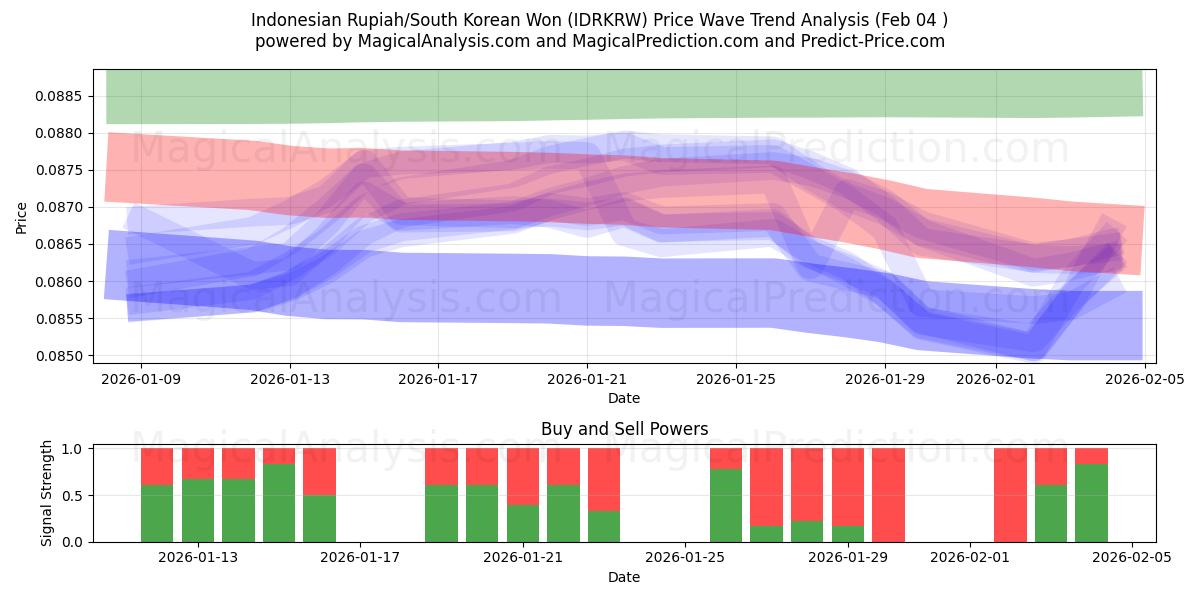  Rupiah indonésienne/Won sud-coréen (IDRKRW) Support and Resistance area (03 Feb) 