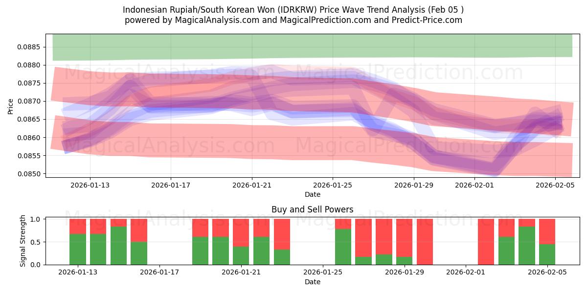  Indonesiska Rupiah/Sydkoreanska won (IDRKRW) Support and Resistance area (04 Feb) 