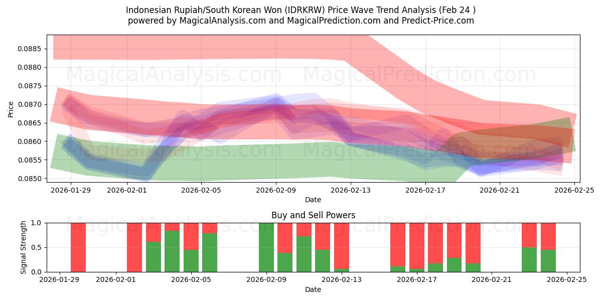  Индонезийская рупия/Южнокорейская вона (IDRKRW) Support and Resistance area (23 Feb) 
