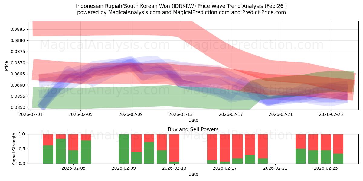  Rupia indonesiana/Won sudcoreano (IDRKRW) Support and Resistance area (25 Feb) 