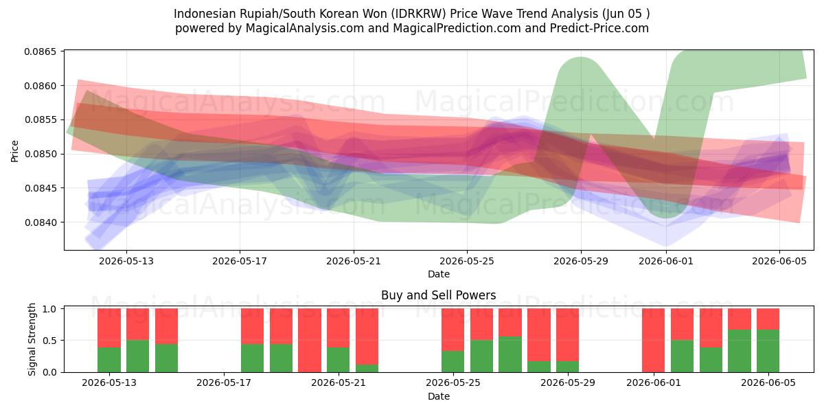  Endonezya Rupiahı/Güney Kore Wonu (IDRKRW) Support and Resistance area (03 Jun) 
