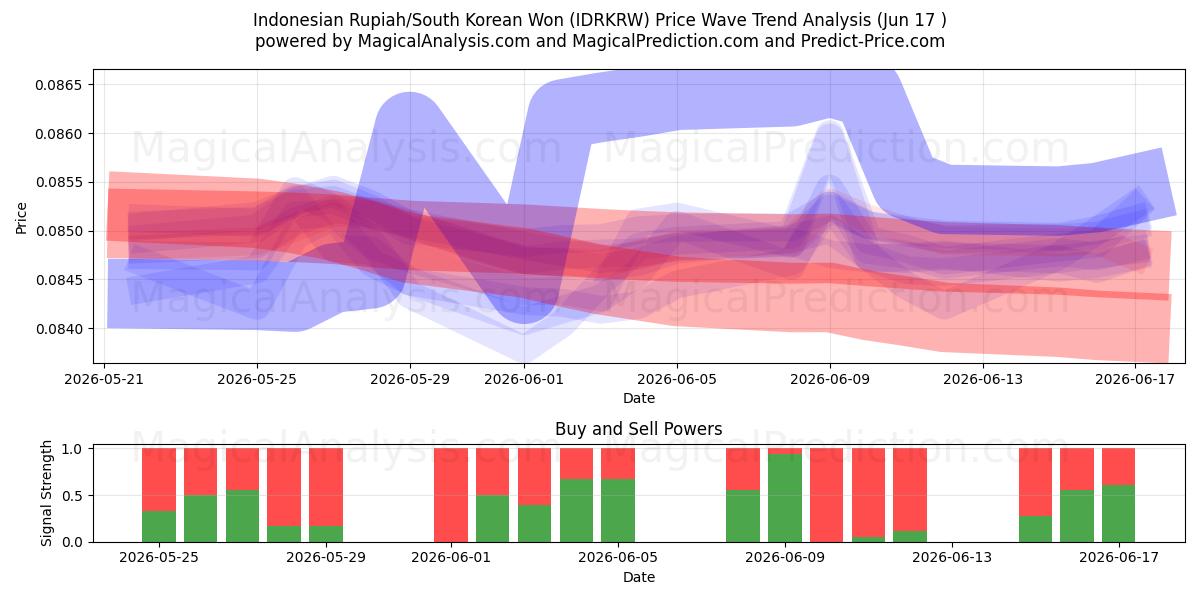  الروبية الاندونيسية/وون كوريا الجنوبية (IDRKRW) Support and Resistance area (10 Jun) 