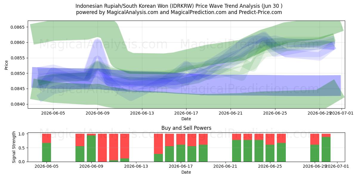  Endonezya Rupiahı/Güney Kore Wonu (IDRKRW) Support and Resistance area (29 Jun) 
