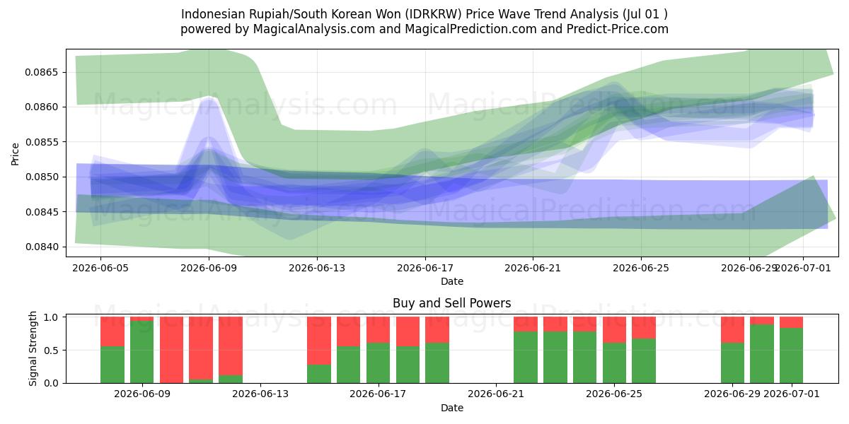  Indonesische roepia/Zuid-Koreaanse won (IDRKRW) Support and Resistance area (30 Jun) 