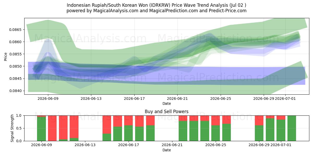  Rupia indonesiana/Won sudcoreano (IDRKRW) Support and Resistance area (01 Jul) 