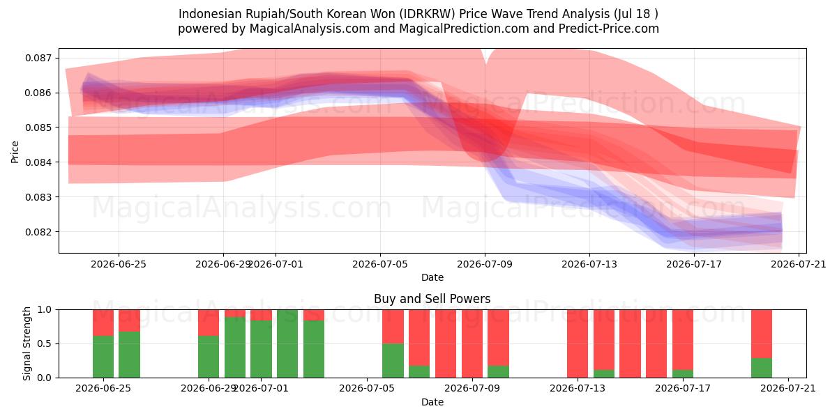 Endonezya Rupiahı/Güney Kore Wonu (IDRKRW) Support and Resistance area (17 Jul) 